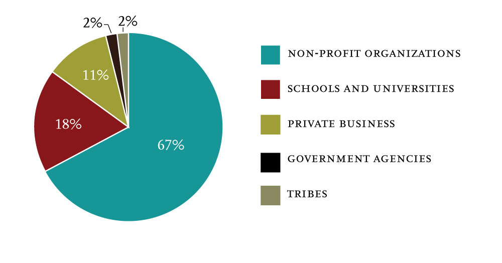 Grad Employment Sector Graph