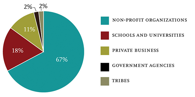 Grad Employment Sector Graph